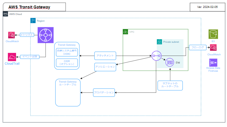 transitgateway-overview